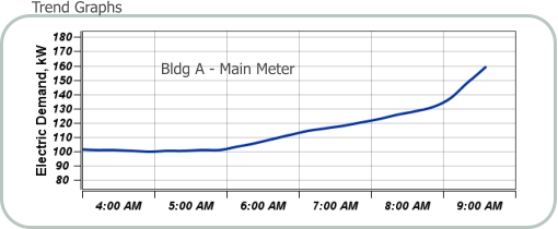 Trend Graphs Bldg A - Main Meter