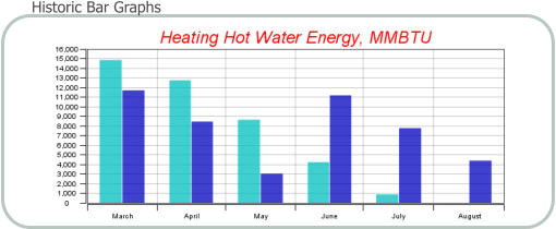 Historic Bar Graphs