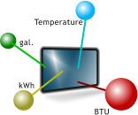 Temperature gal. kWh BTU